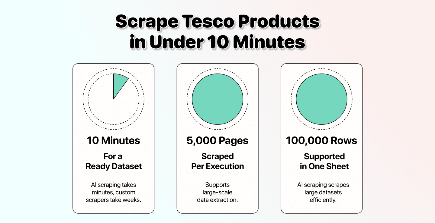 Tesco-Produkte scrapen mit AI Agent ohne Code