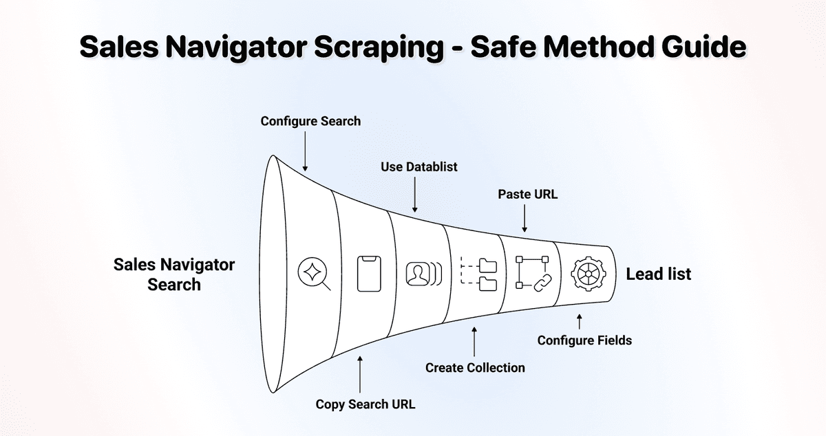 Sales Navigator Scraping Without The Risk: A Step-by-Step Guide
