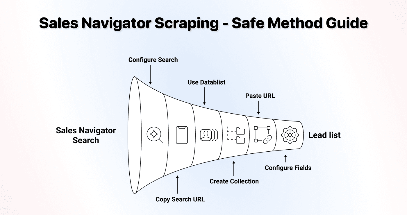 Sales Navigator Scraping Without The Risk: A Step-by-Step Guide