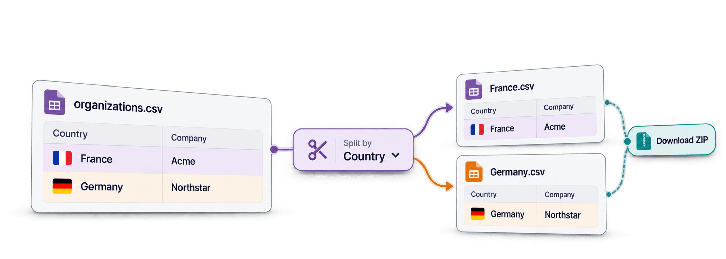 Diviser un CSV par lignes, taille, valeurs ou dates
