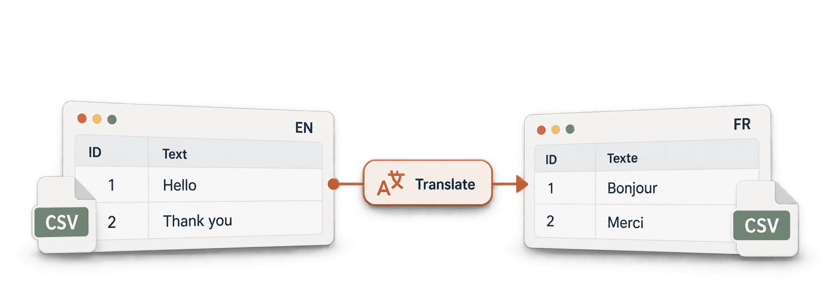 Comment traduire un fichier CSV en ligne gratuitement