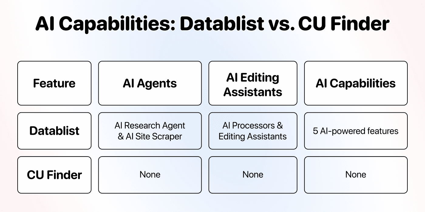 Datablist vs. Cu Finder - AI Capabilities