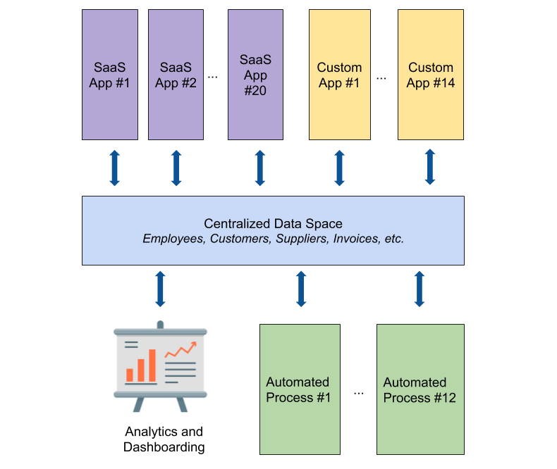 A centralized data space for unified analytic views and automation (Datablist)