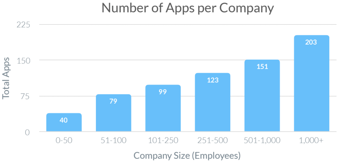 Number of applications per company has skyrocketed in the last years. (Source Blissfully 2019)