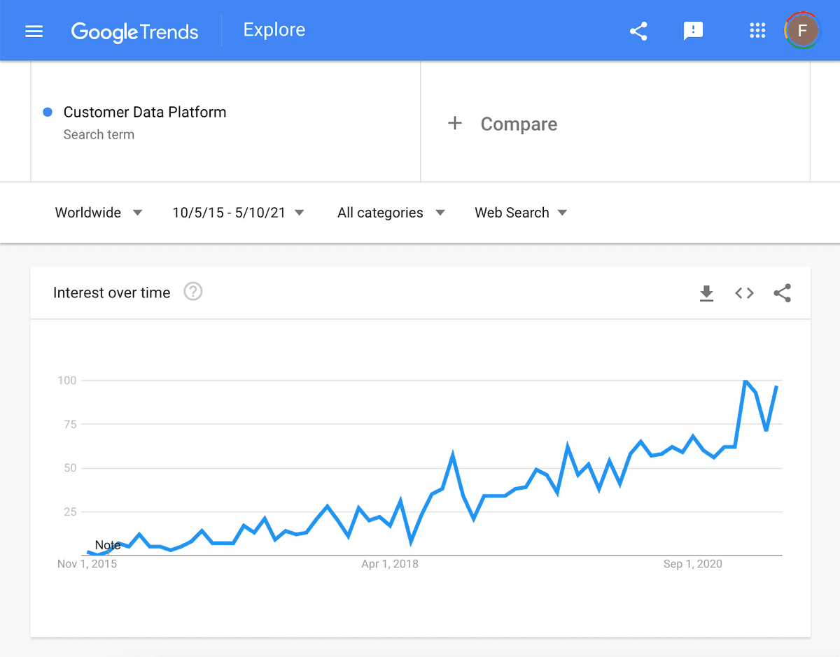 Customer Data Platform on Google Trends