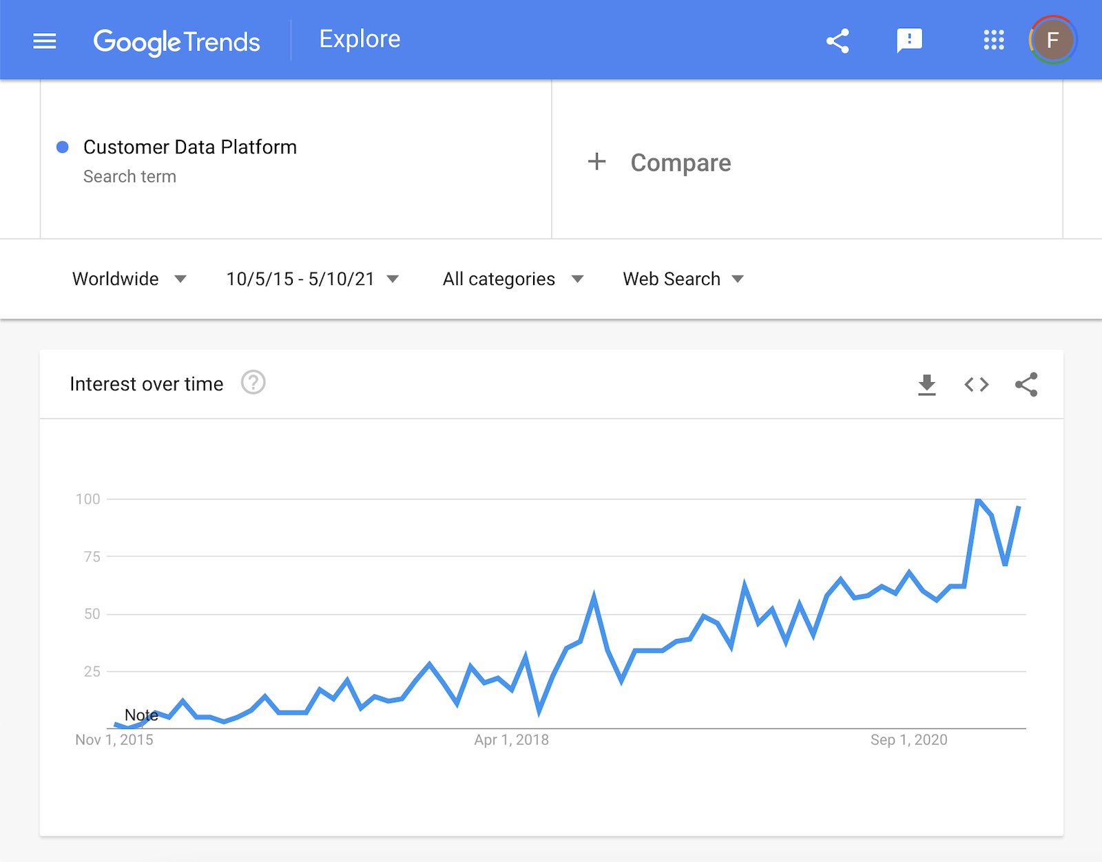 Customer Data Platform on Google Trends