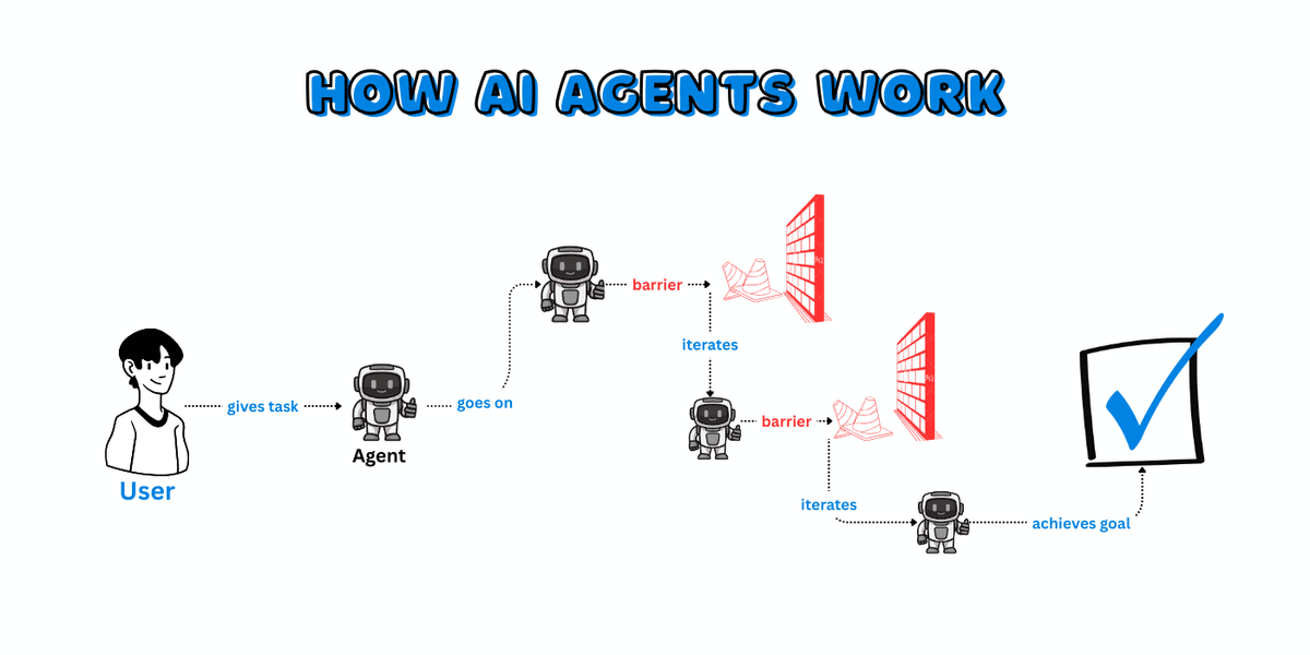 AI Agents : itération autonome vers l’objectif