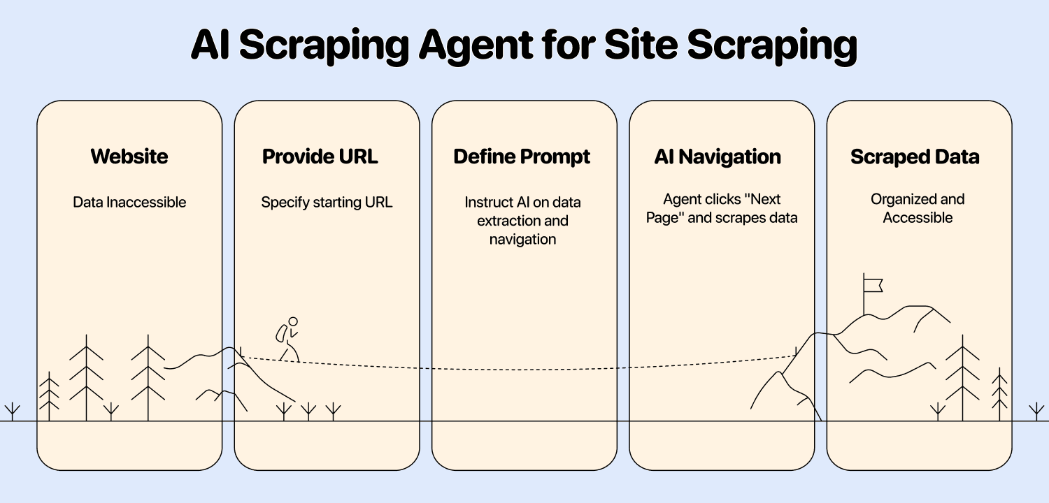 Como funciona o scraping de sites
