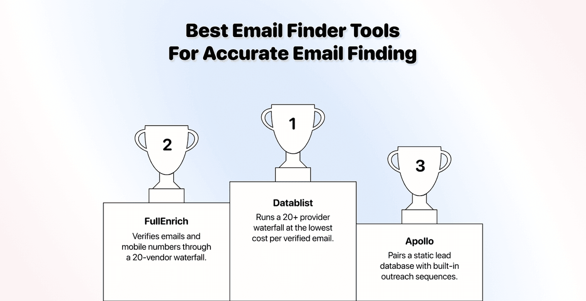 9 Best Email Finder Tools in 2026 (Why Waterfalls Win)