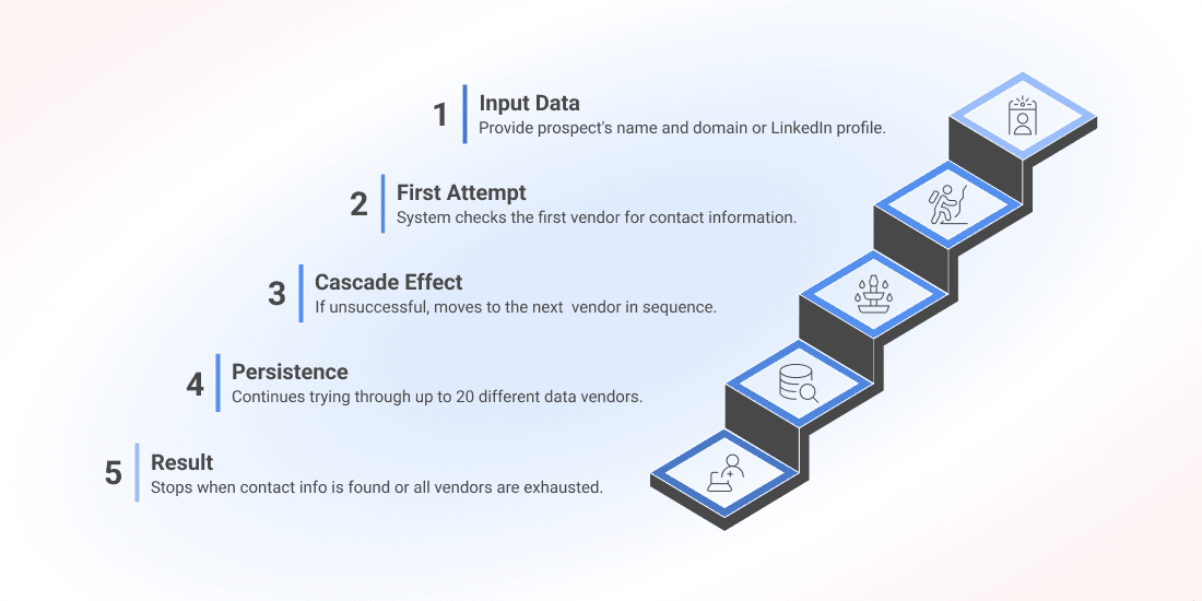 Best Email Enrichment Tools - Waterfall Sequence