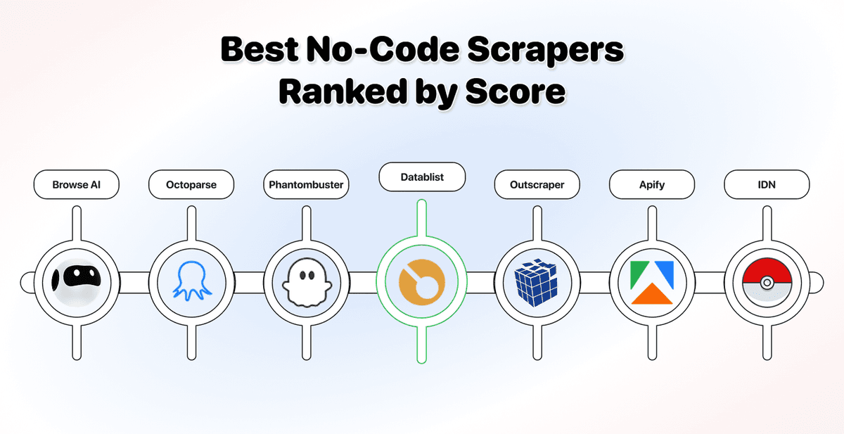 2026最佳No-Code Scraper:8款网页抓取工具实测