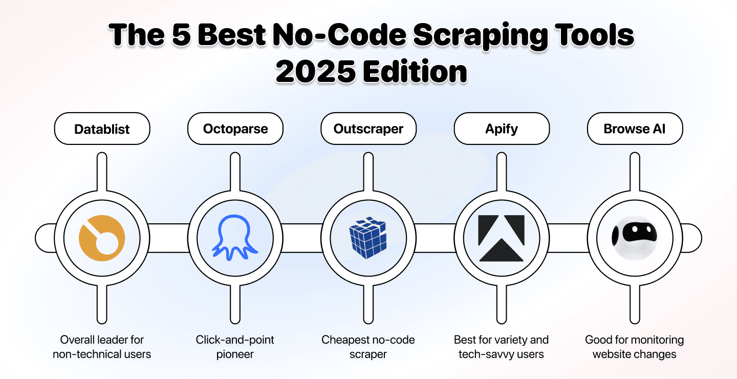 The Best 5 No-Code Scraping Tools of 2025 (New Benchmarks)