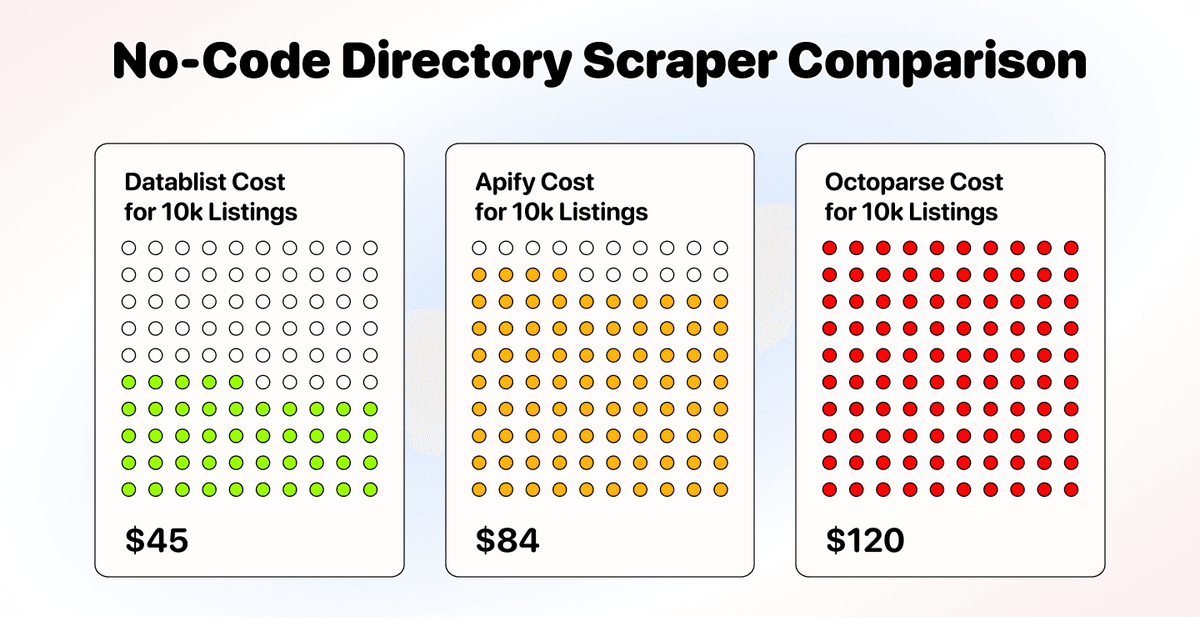 Comparativa: el mejor scraper no-code para directorios
