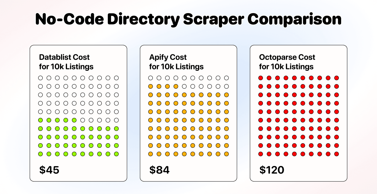 Bester No-Code Directory Scraper: Vergleich