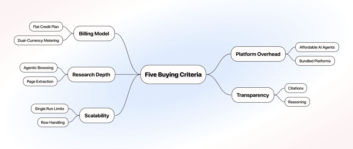 Claygent Alternatives - Five Buying Criteria