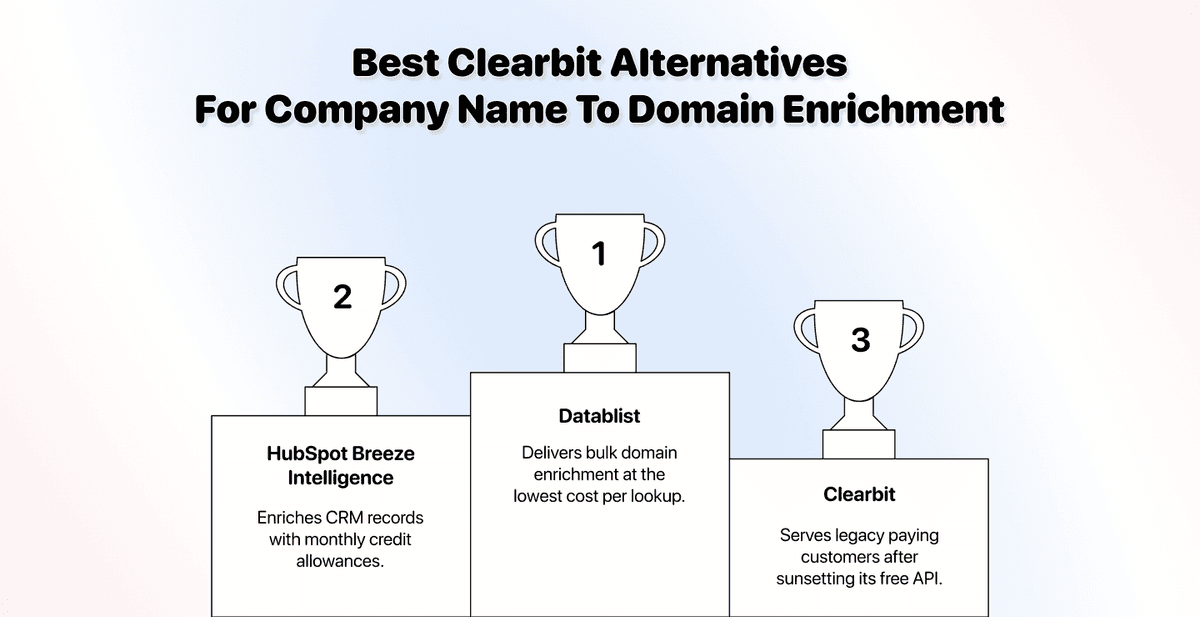 Mejor alternativa a Clearbit para dominios en 2026