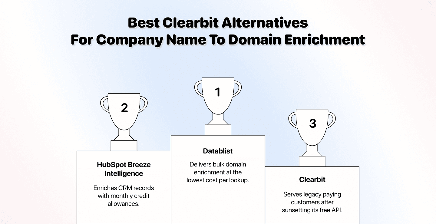 Best Clearbit Alternative For Company Name to Domain in 2026