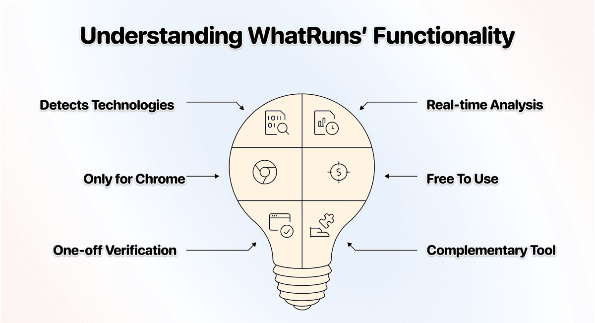 How WhatRuns works
