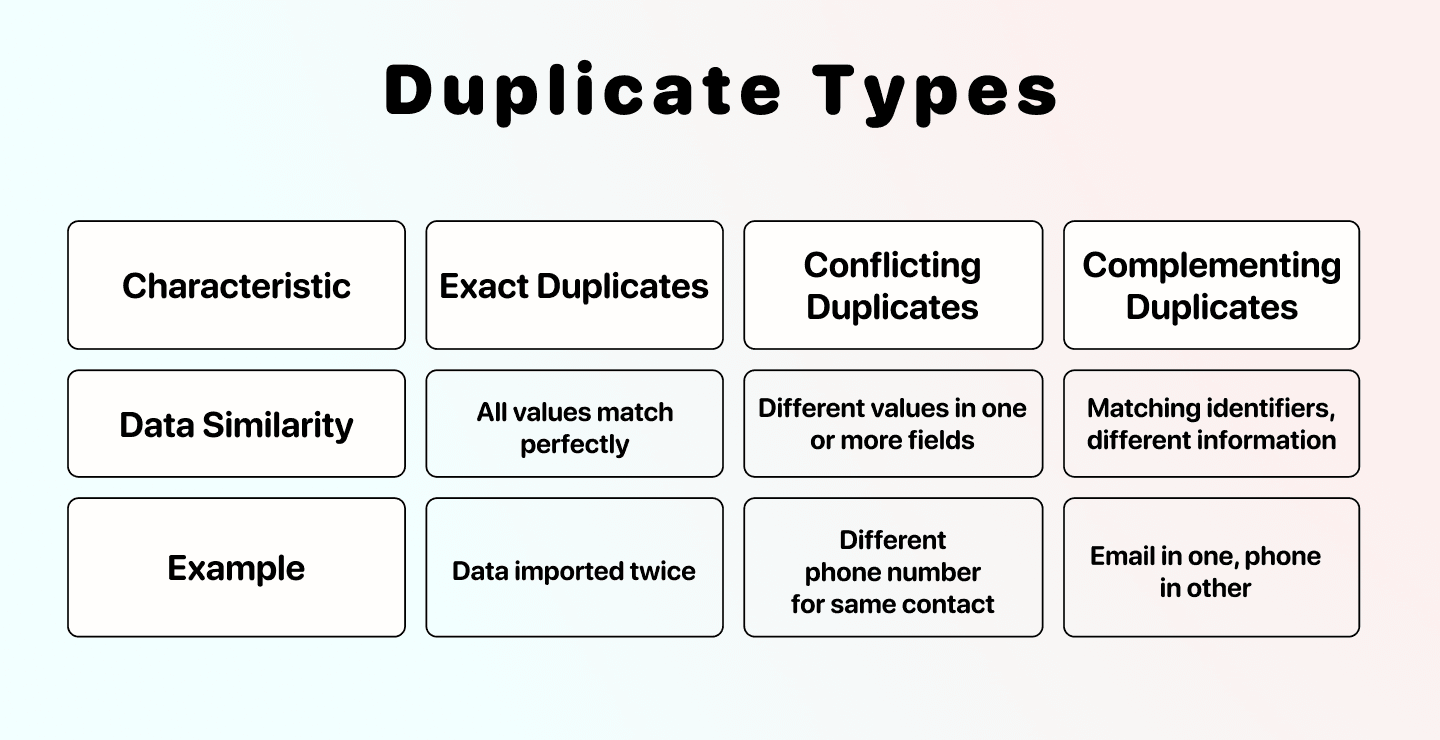 Three Ways To Deduplicate Spreadsheet Files - Duplicate Types
