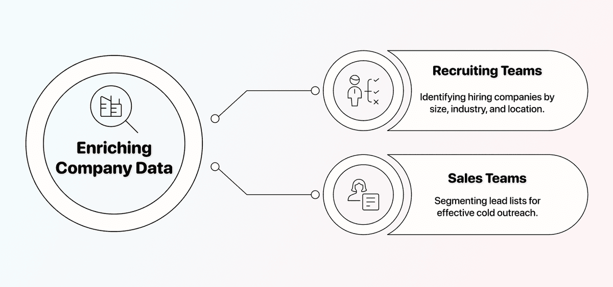 Examples in Which Enriching Company Data is Essential