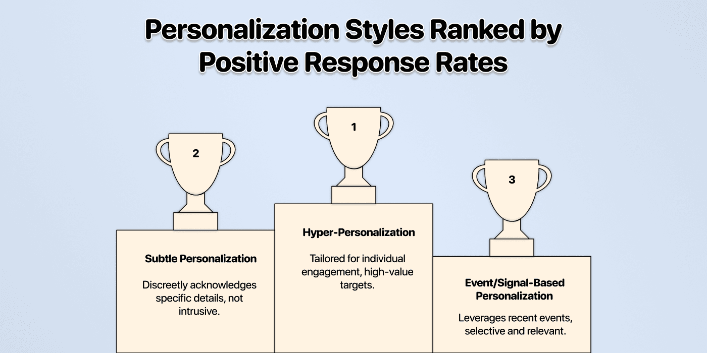 Styles de personnalisation classés par taux de réponses positives