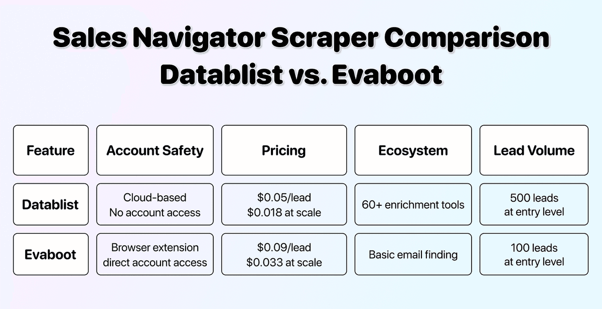 Sales Navigator Scraper: Datablist vs Evaboot 2026