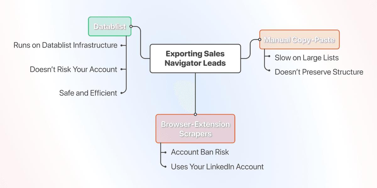 Sales NavigatorのLeadをエクスポートする方法―選択肢
