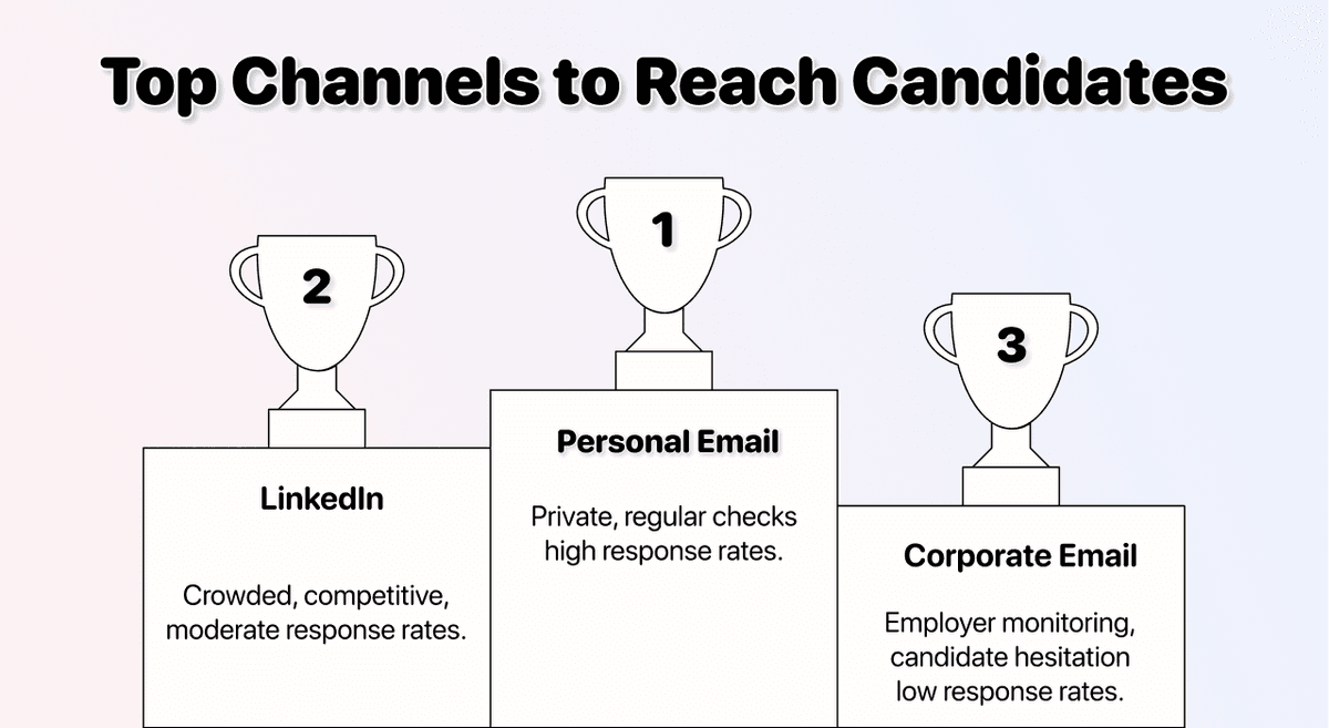 Personal email is the best way to reach a candidate