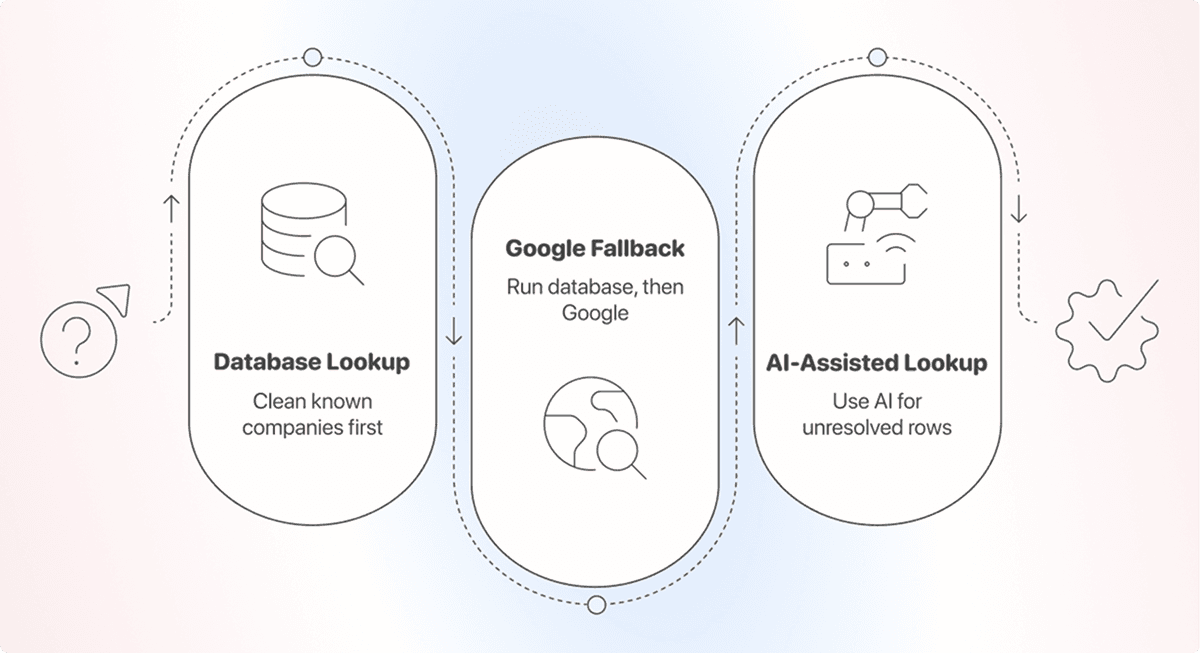 How database, Google, and AI handle different company names