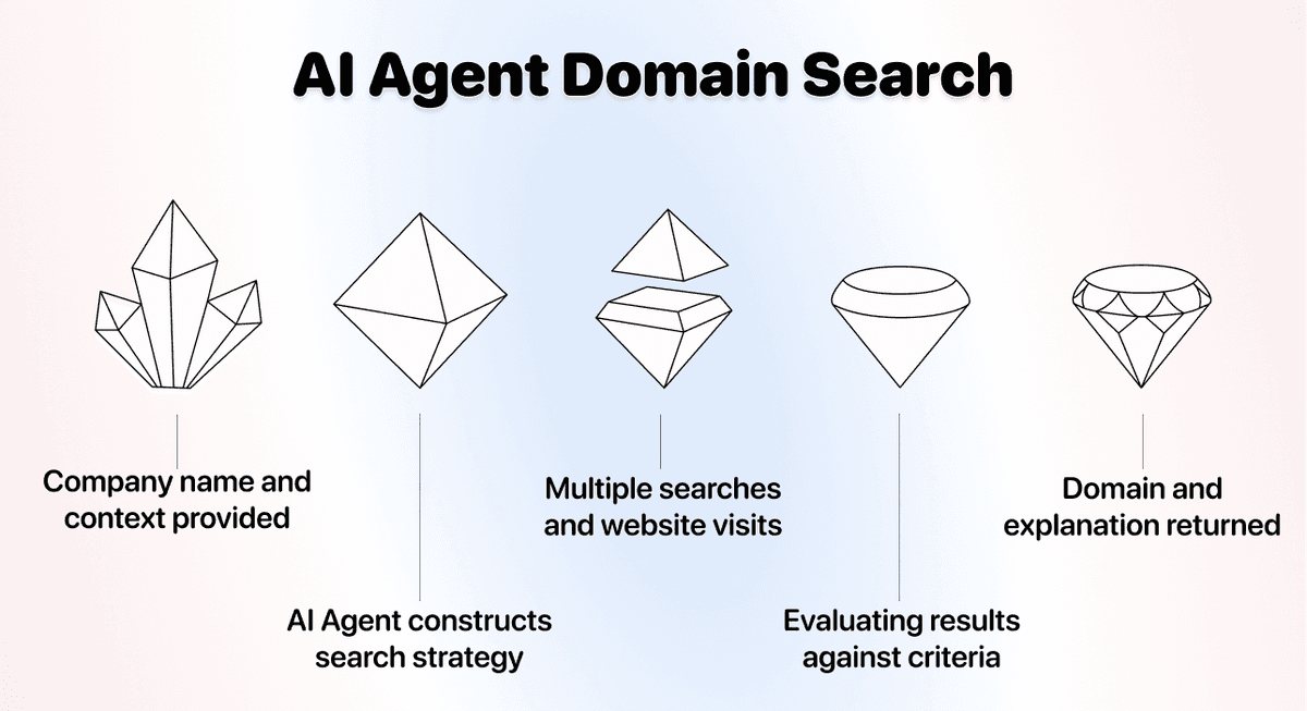 Three Methods Find Websites From Company Names - AI Search