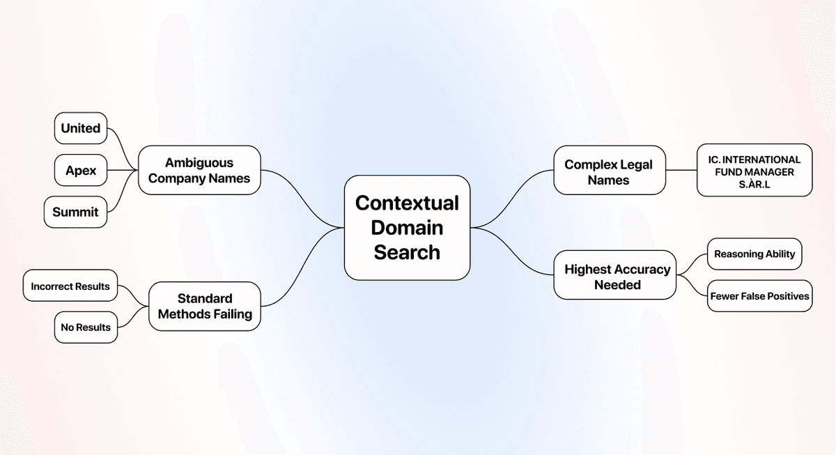 Three Methods Find Websites From Company Names - AI Search Use Cases