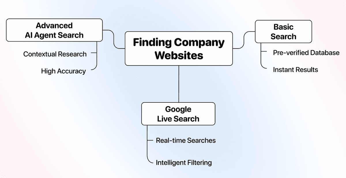 3 formas fáciles para encontrar la web de una empresa