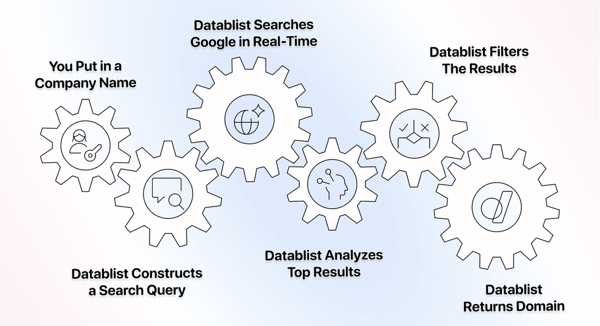 Three Methods Find Websites From Company Names - Google Search