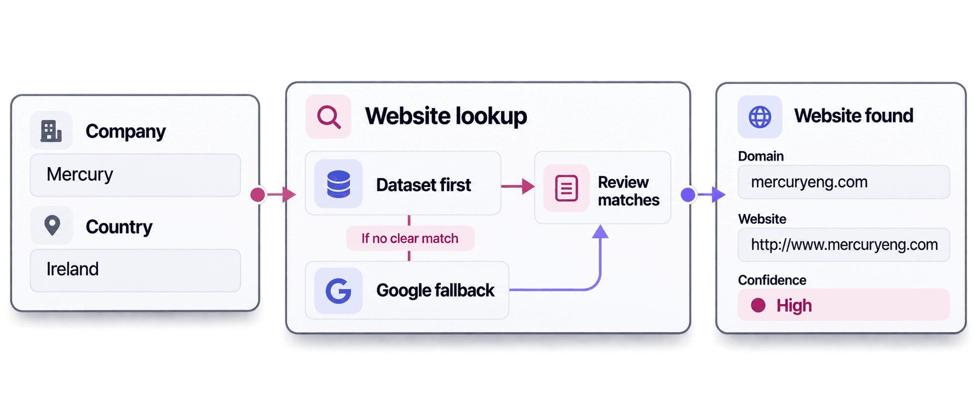 Company website lookup that checks a dataset first and conditionally uses Google before returning a domain, URL, and confidence