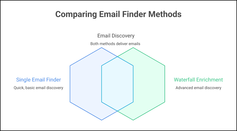Waterfall Enrichment encuentra muchos más emails que un único email finder