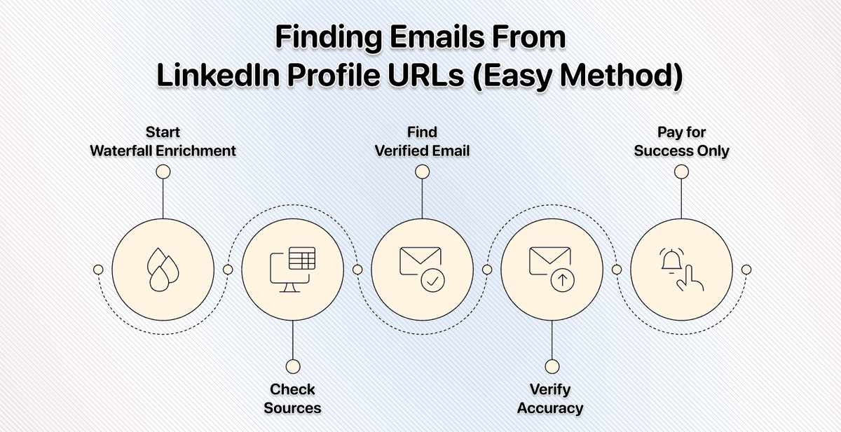 3 分钟用 LinkedIn URL 快速找到邮箱