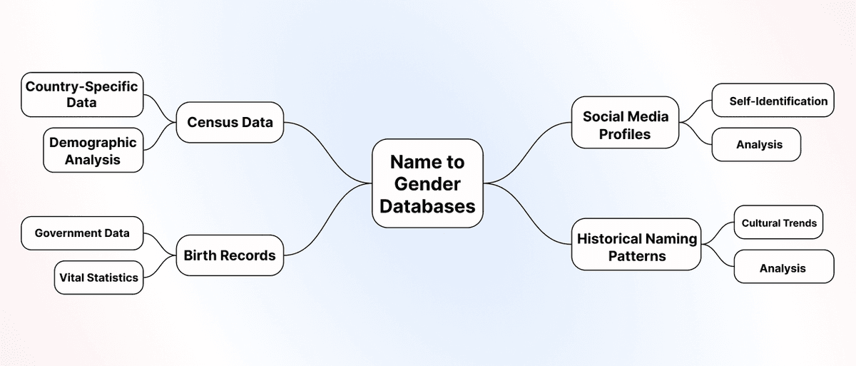 Find Gender By Name - Visual Explanation