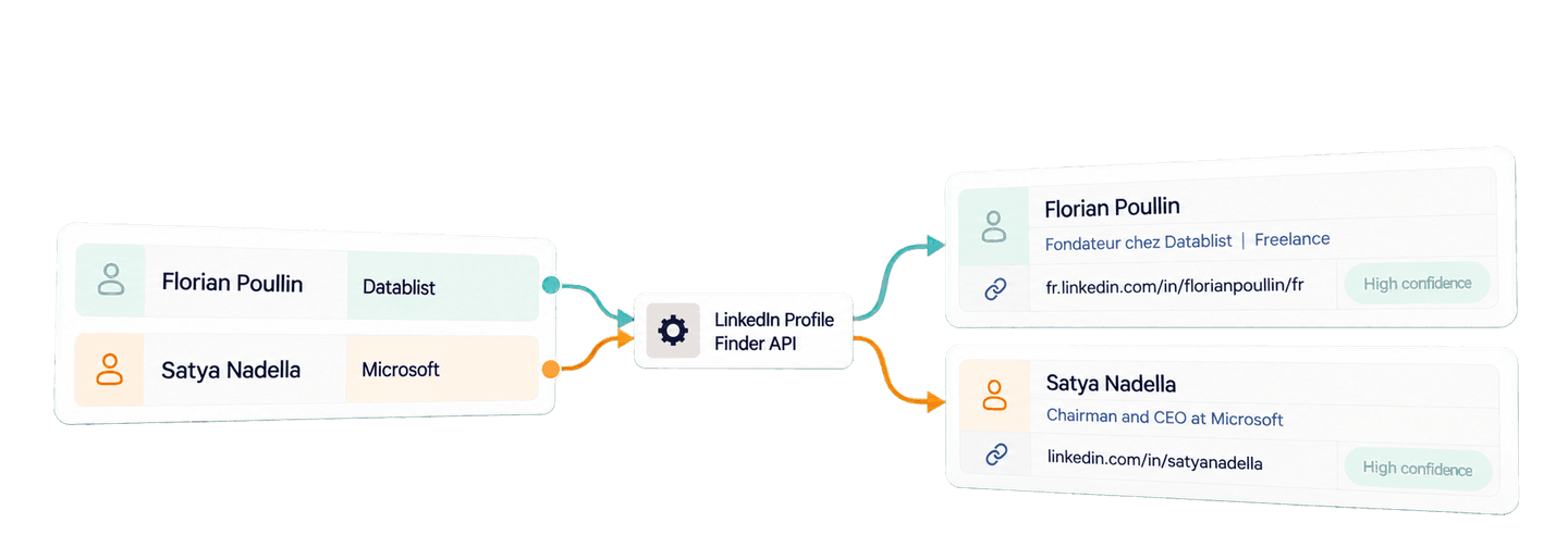 Find LinkedIn Profiles from Names in Python Using an API