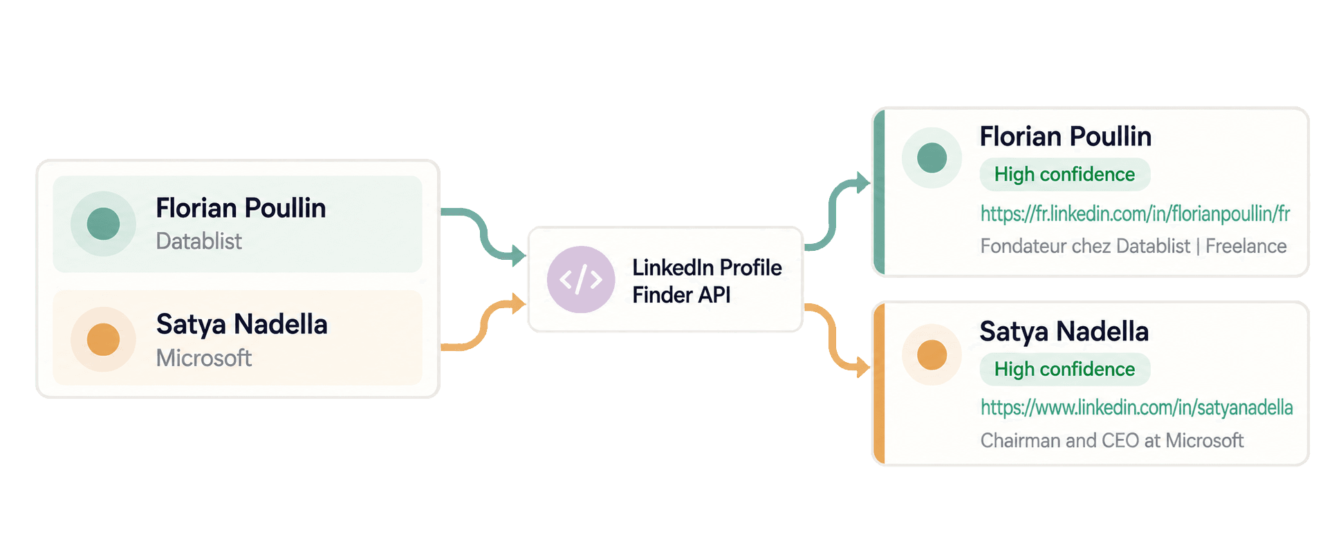 Florian Poullin and Satya Nadella return high-confidence LinkedIn profile results