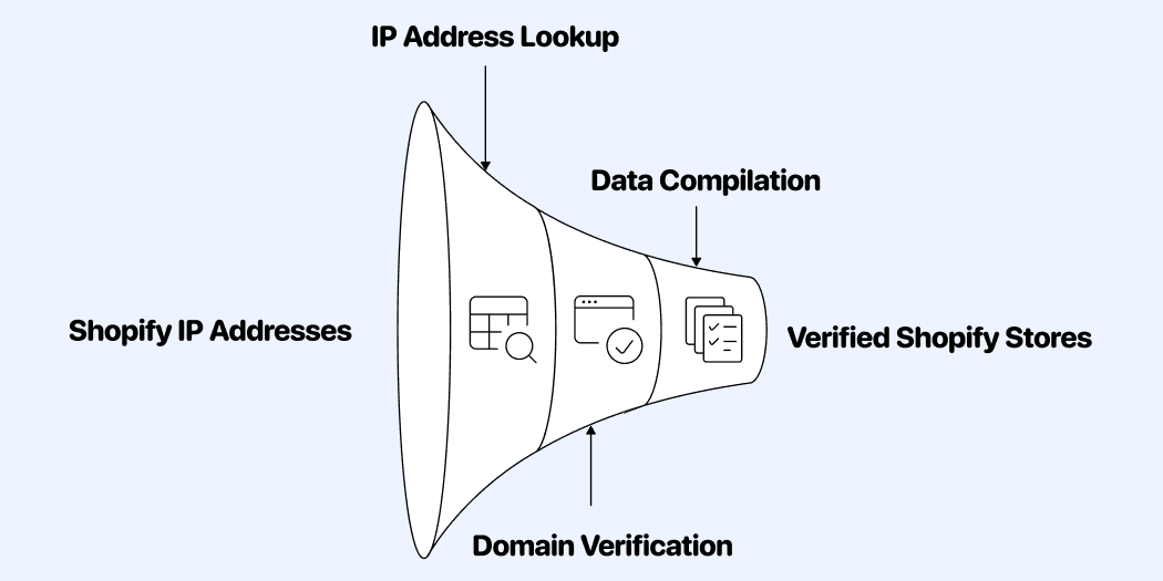 Méthode IP technique