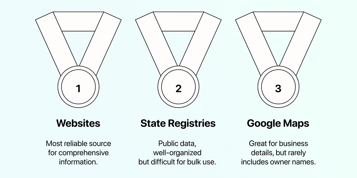 How To Find Small Business Owners - Top Information Sources