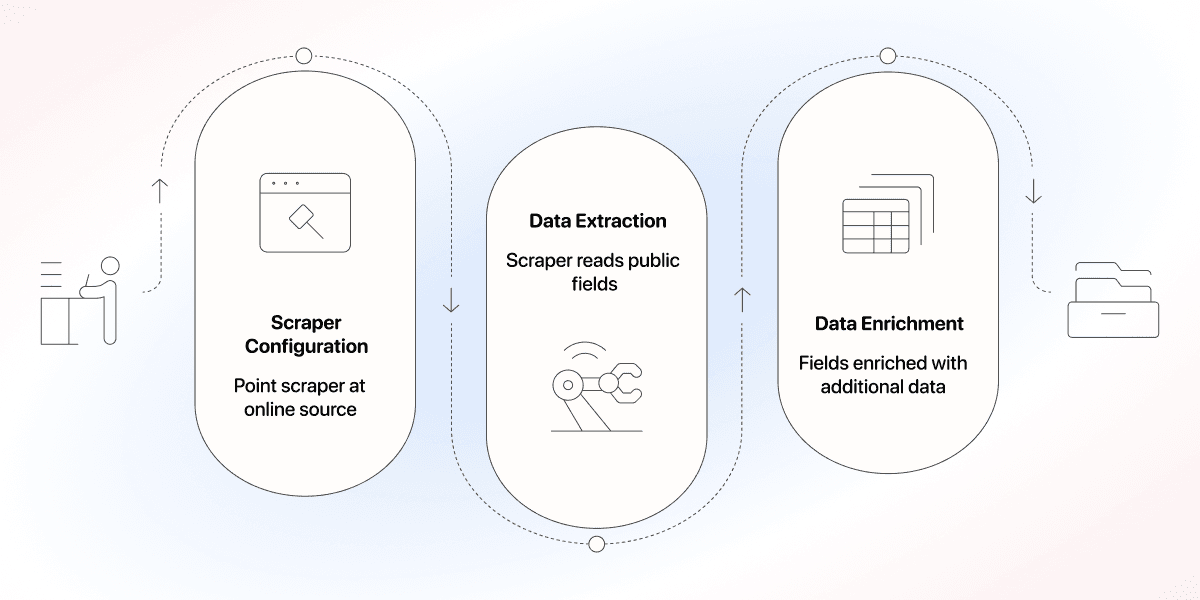 What Is Lead Scraping - How it Works In a Nutshell