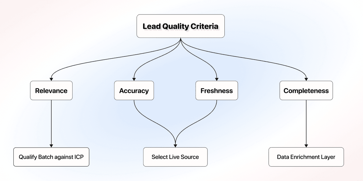 What Is Lead Scraping - The Four Dimensions Of Lead Quality