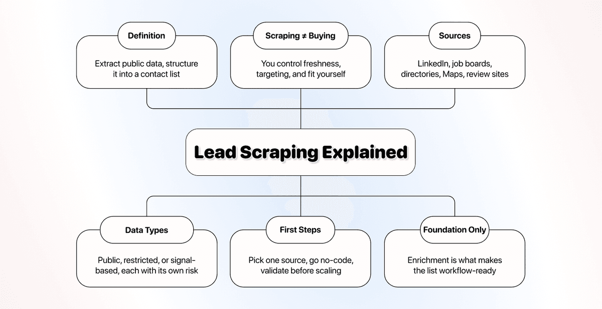 What Is Lead Scraping?