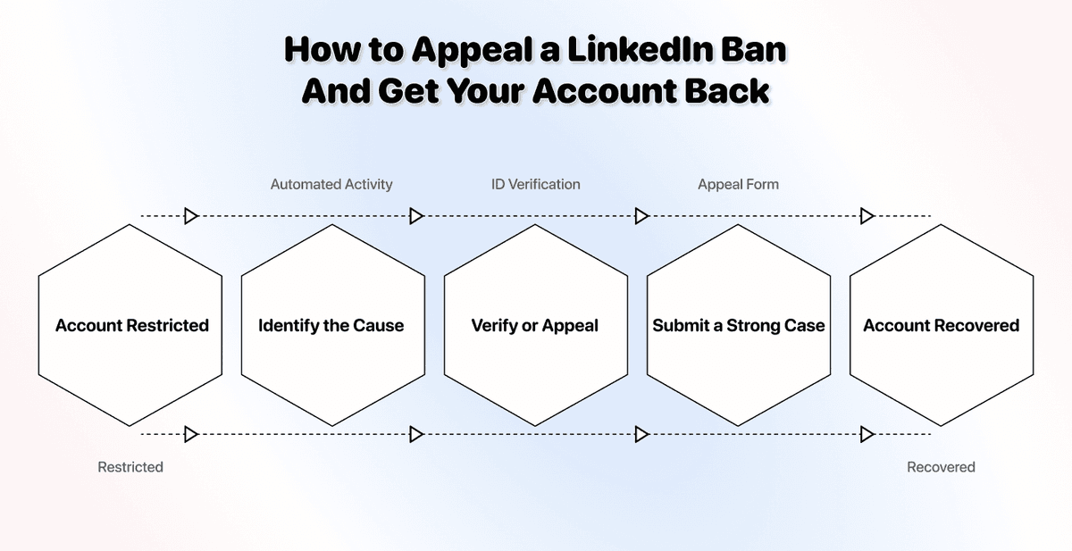 LinkedIn Account Restriction Explained: Why Accounts Get Banned and How to Appeal