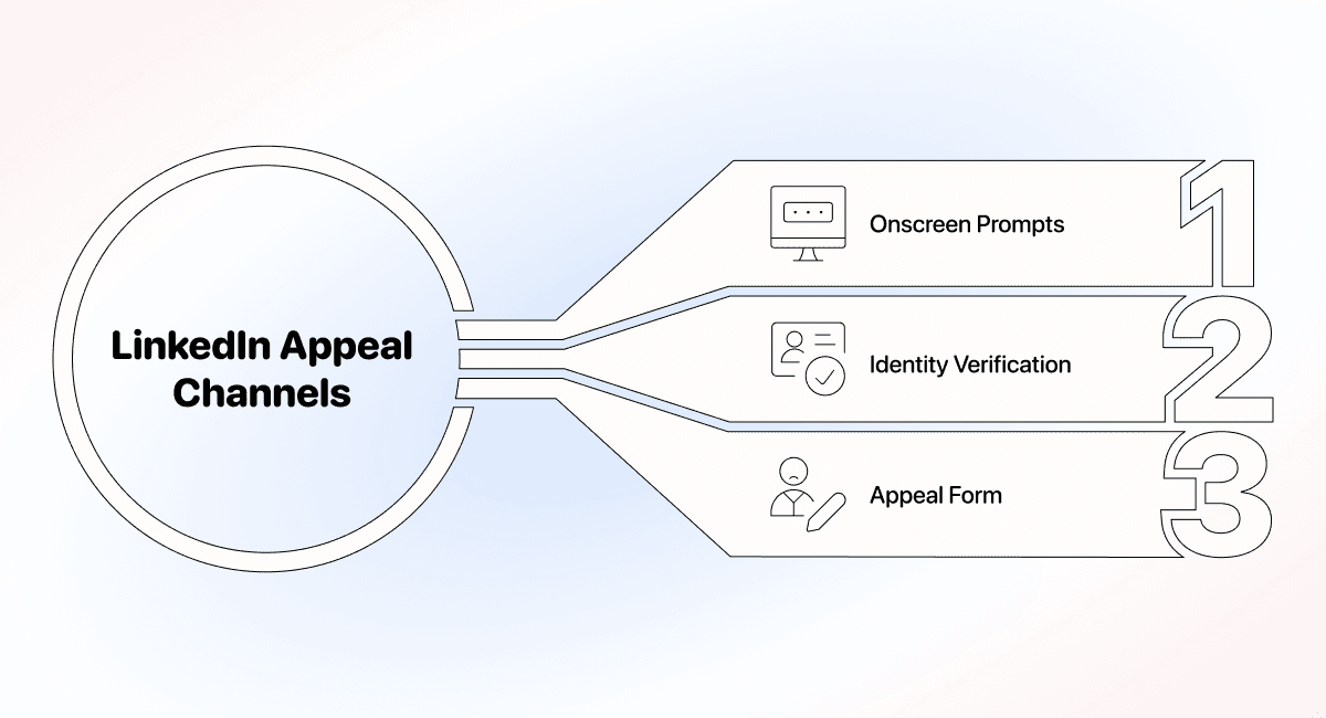 LinkedIn Ban Appeal - Three Appeal Channels