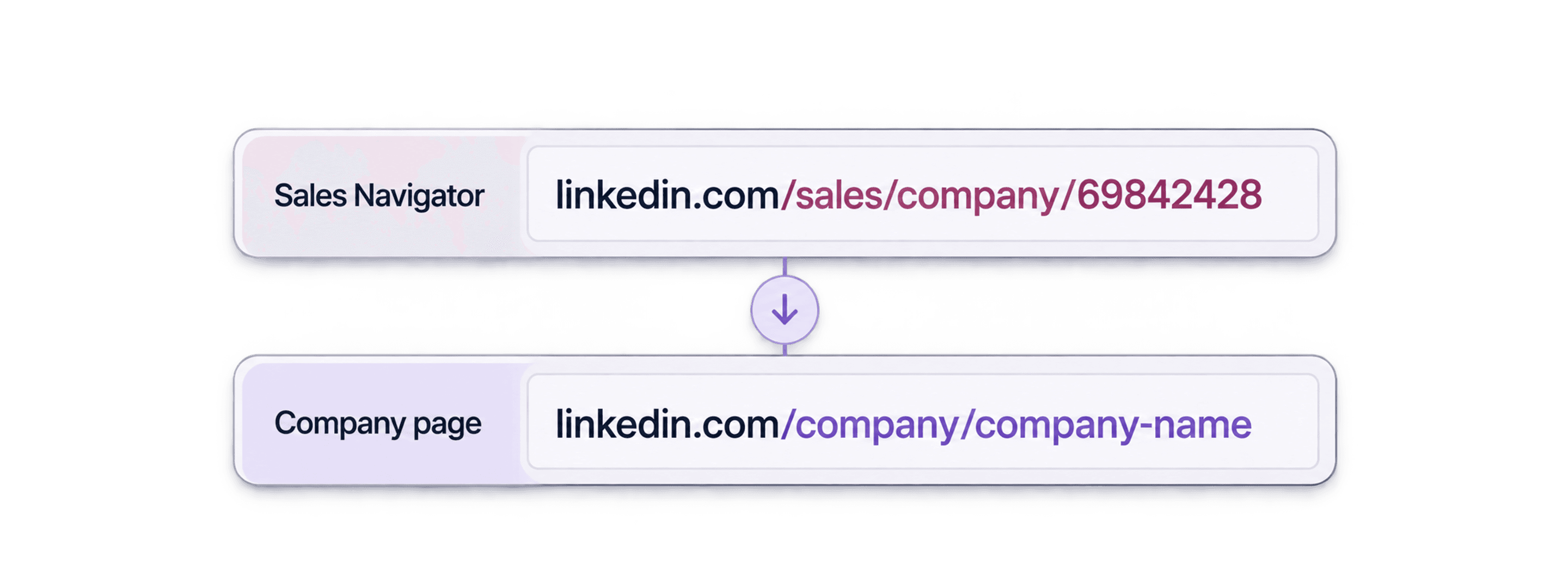 LinkedIn Sales Navigator URLを会社ページURLへ一括変換する3ステップ