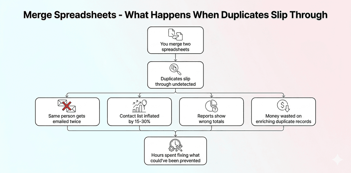 How To Merge Two Spreadsheets - What Happens When Duplicates Slip Through