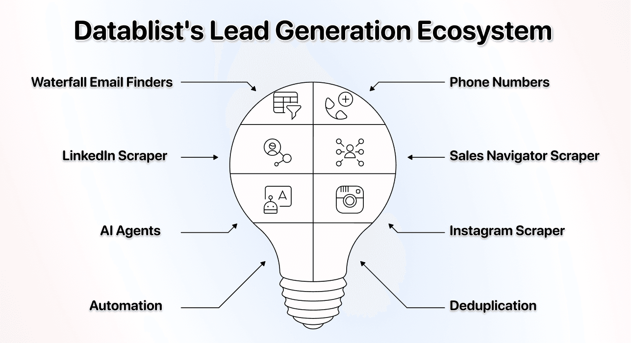 Datablist’s Lead Gen Ecosystem