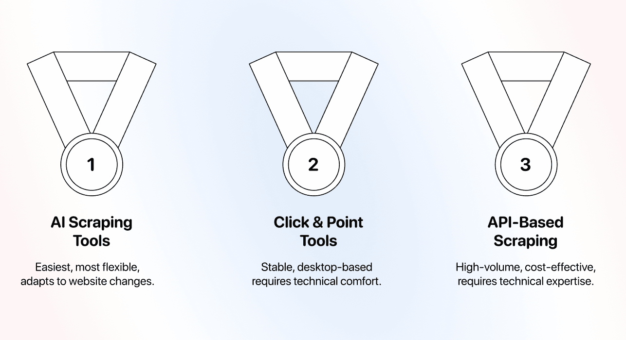 Comparaison des méthodes de scraping no-code - Conclusion